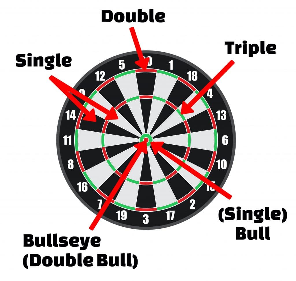 Detaillierter Aufbau einer Steeldart Dartscheibe mit Single-, Double- und Triple-Feldern sowie Bullseye